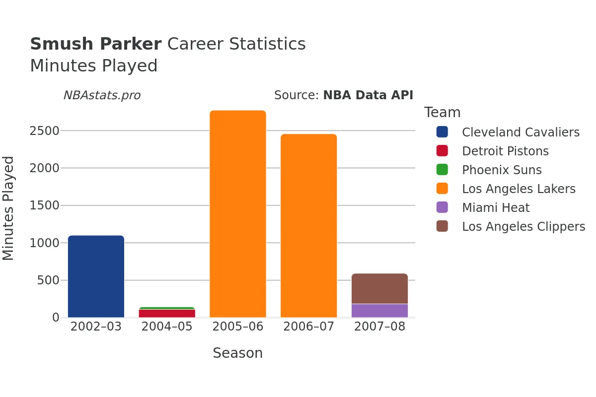 Smush Parker Minutes–Played Career Chart