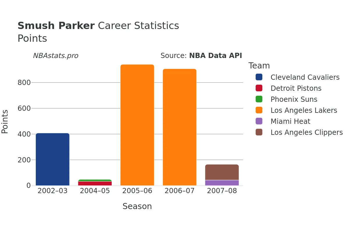 Smush Parker Points Career Chart