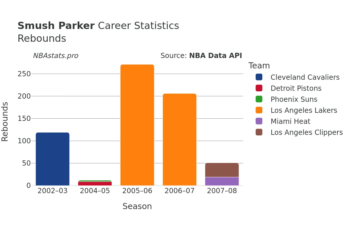 Smush Parker Rebounds Career Chart