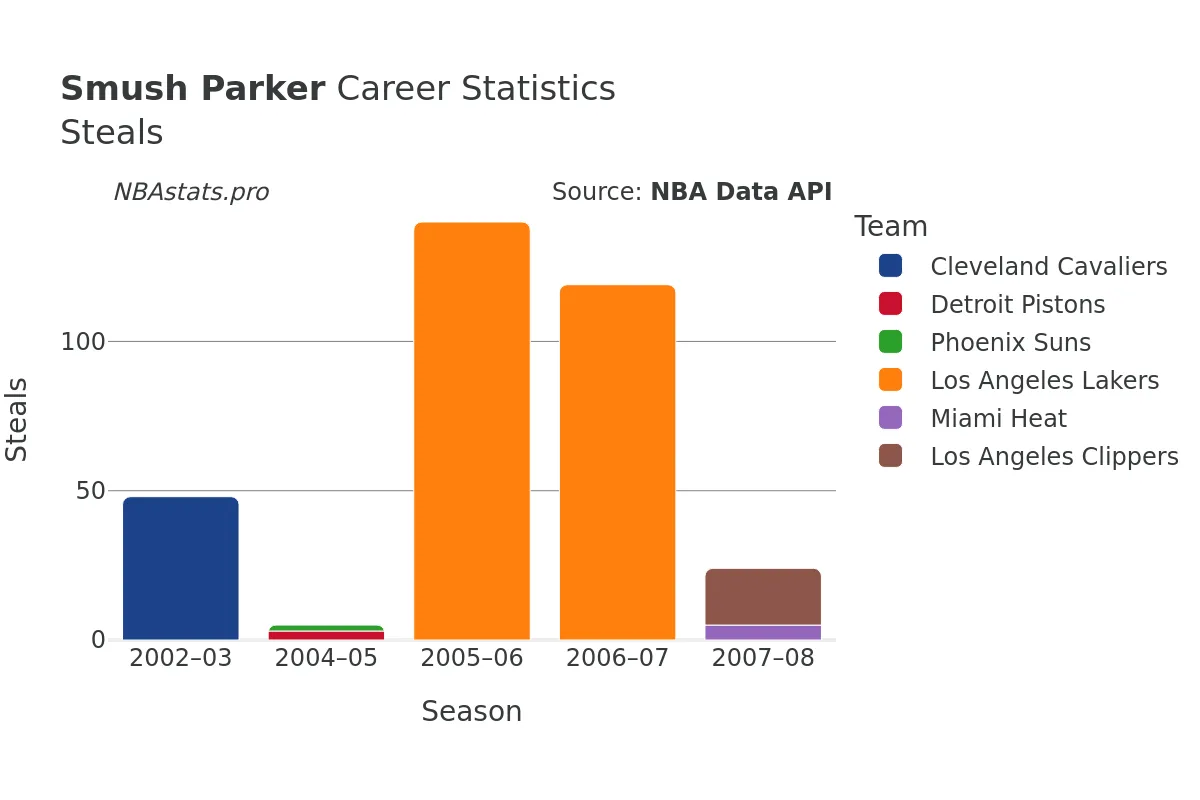 Smush Parker Steals Career Chart