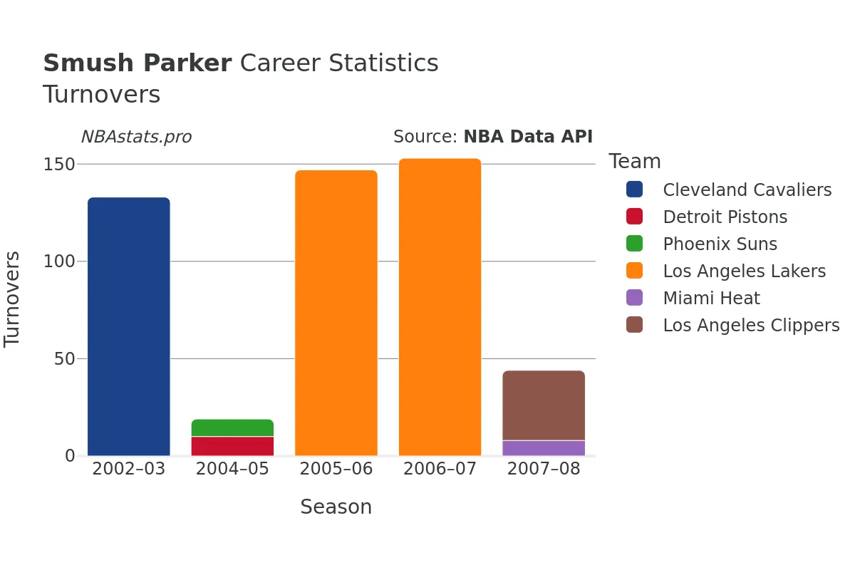 Smush Parker Turnovers Career Chart