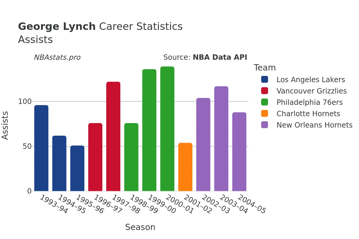 George Lynch Assists Career Chart George Lynch Assists Career Chart