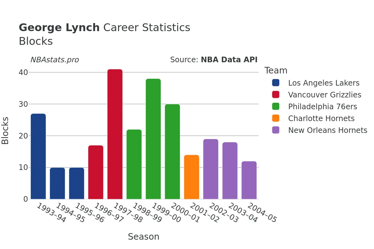 George Lynch Blocks career chart George Lynch Blocks Career Chart