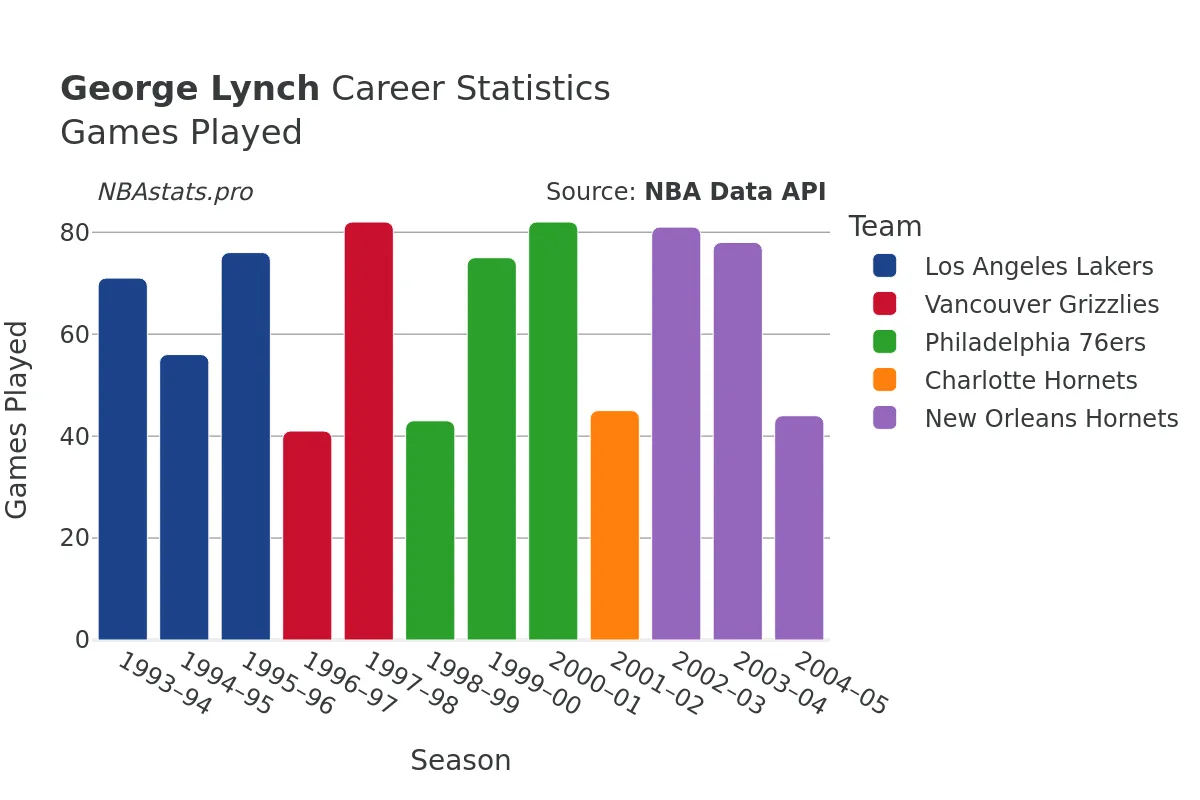 George Lynch Games–Played Career Chart George Lynch Games–Played Career Chart