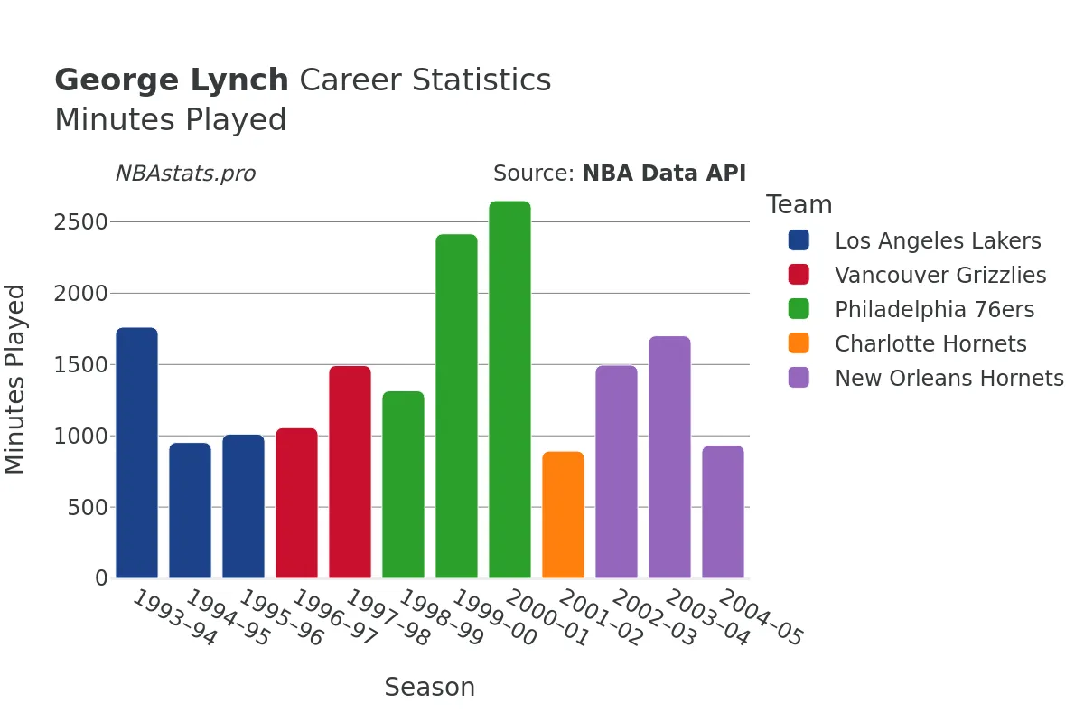 George Lynch Minutes–Played Career Chart George Lynch Minutes–Played Career Chart