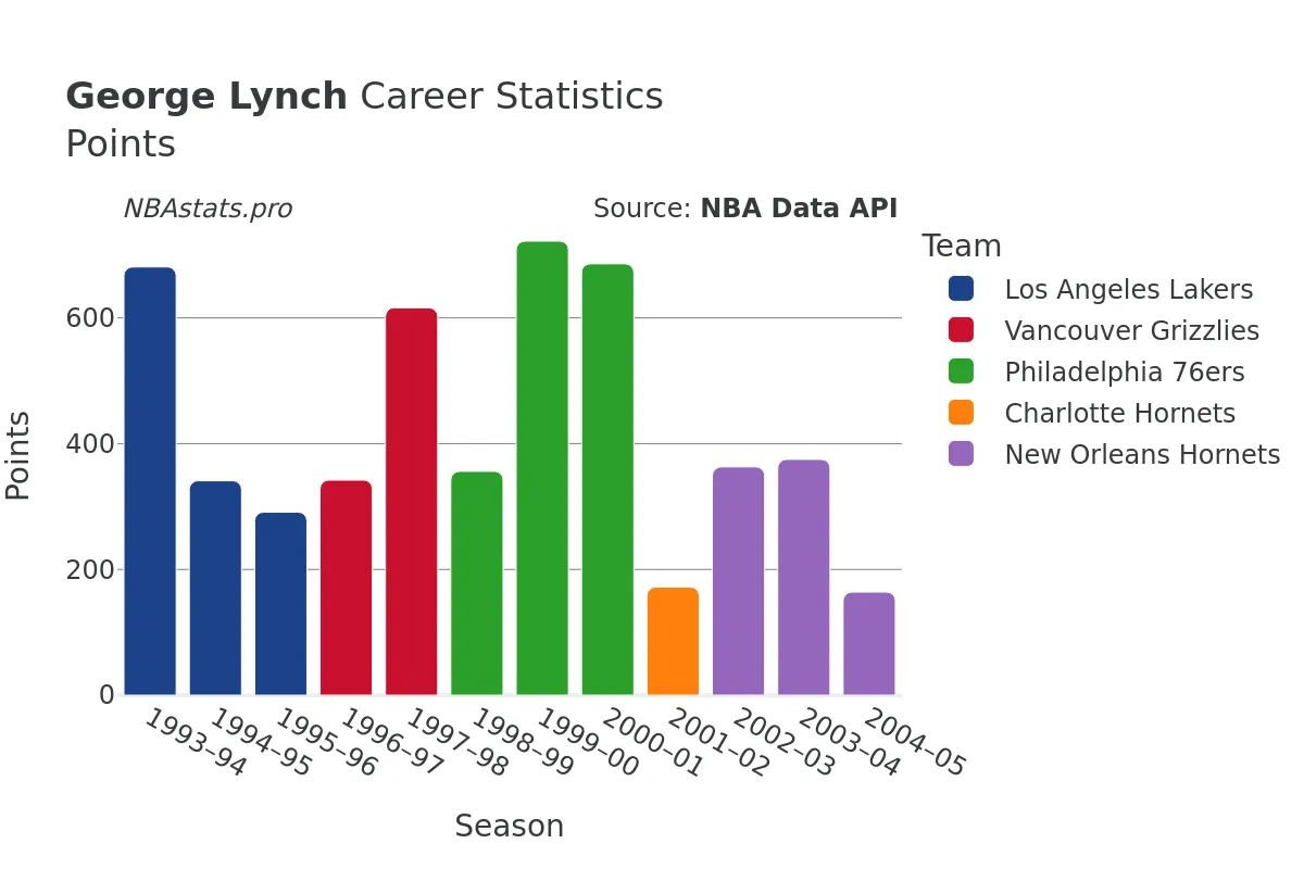 George Lynch Points Career Chart George Lynch Points Career Chart