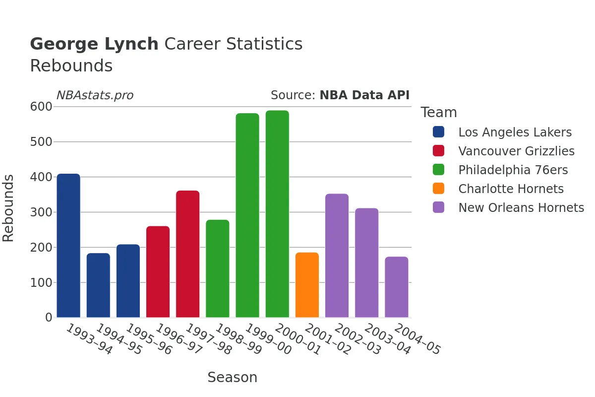 George Lynch Rebounds Career Chart George Lynch Rebounds Career Chart