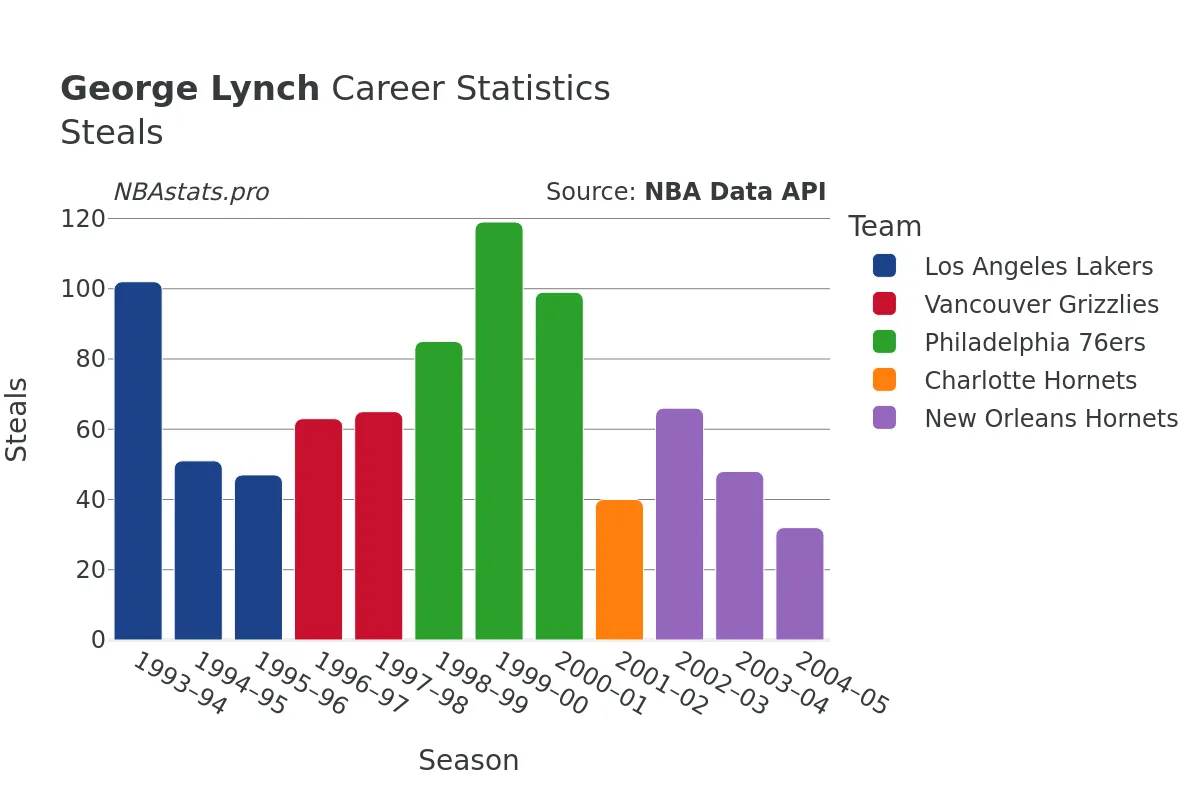 George Lynch Steals Career Chart George Lynch Steals Career Chart