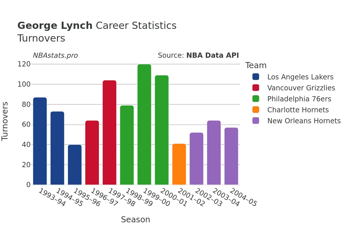 George Lynch Turnovers Career Chart George Lynch Turnovers Career Chart
