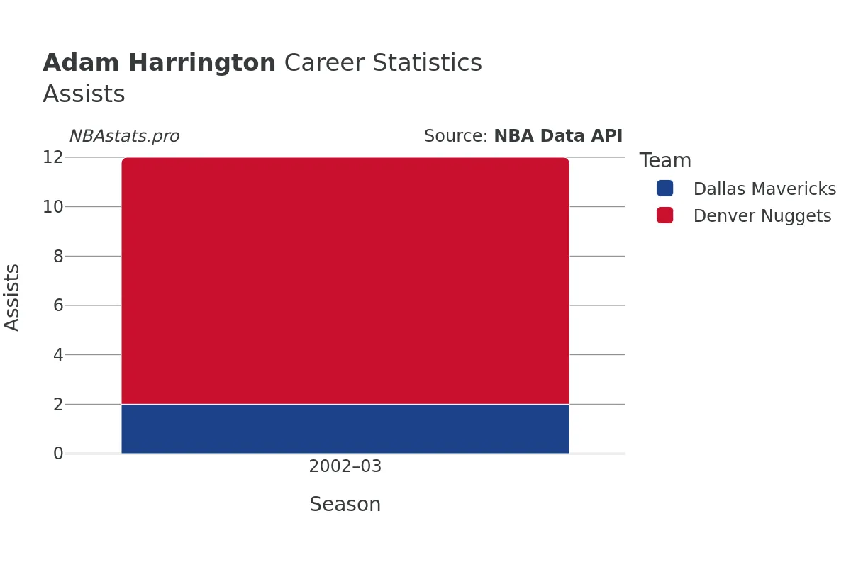 Adam Harrington Assists Career Chart