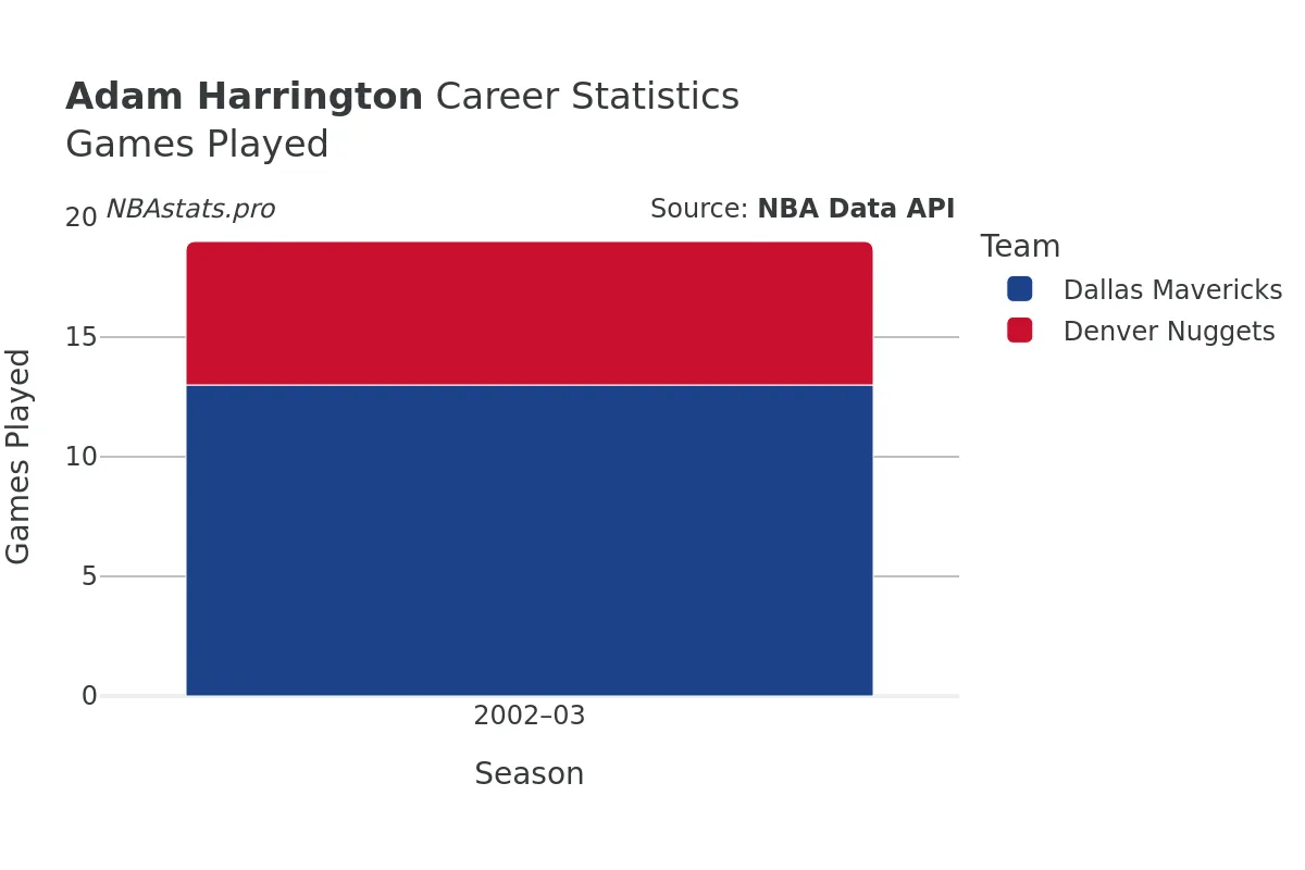 Adam Harrington Games–Played Career Chart