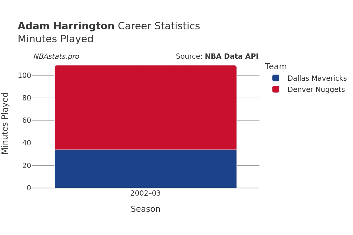 Adam Harrington Minutes–Played Career Chart