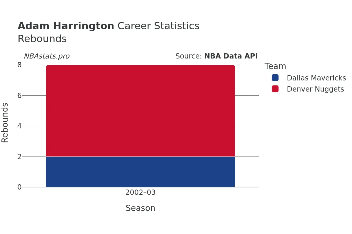 Adam Harrington Rebounds Career Chart