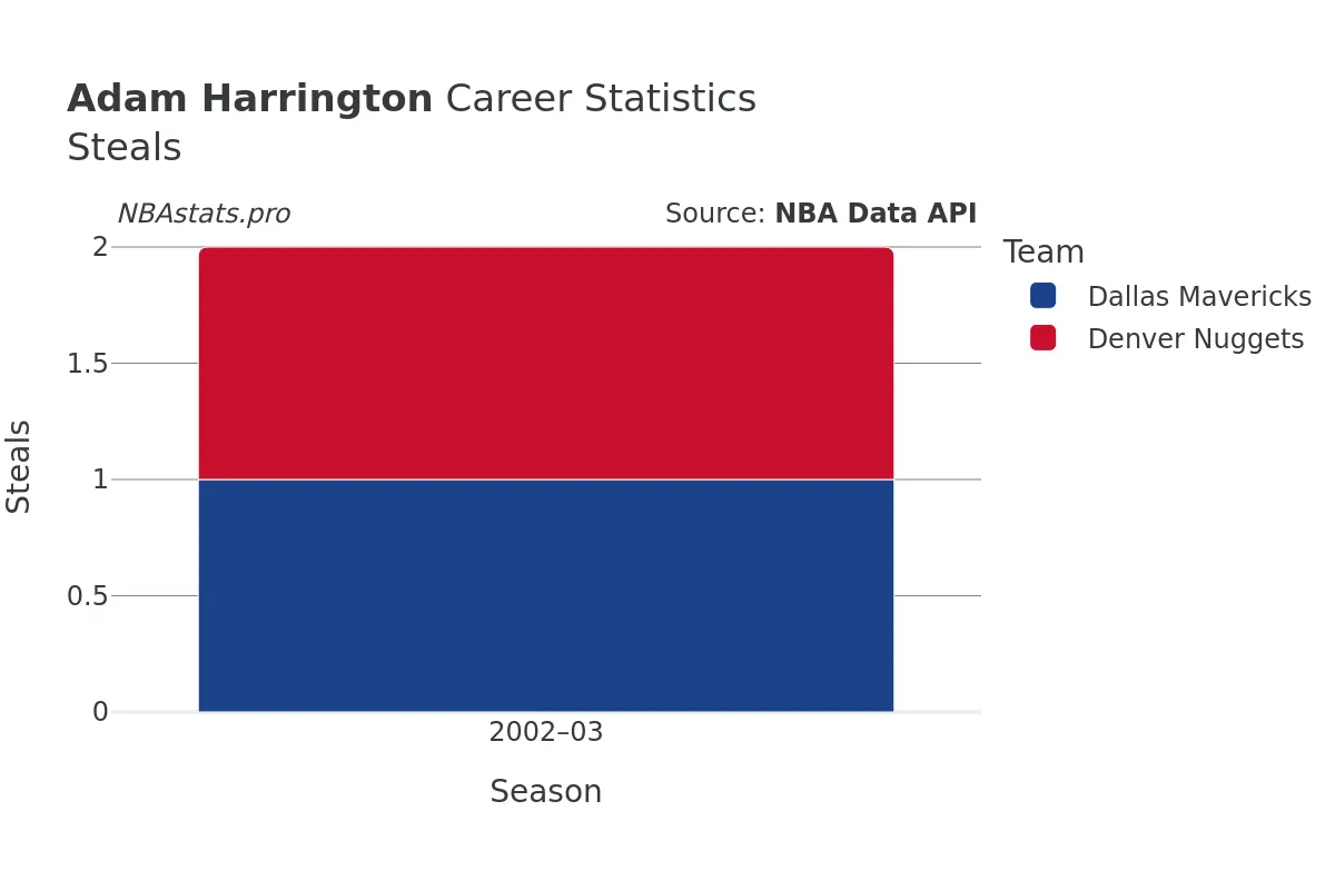 Adam Harrington Steals Career Chart