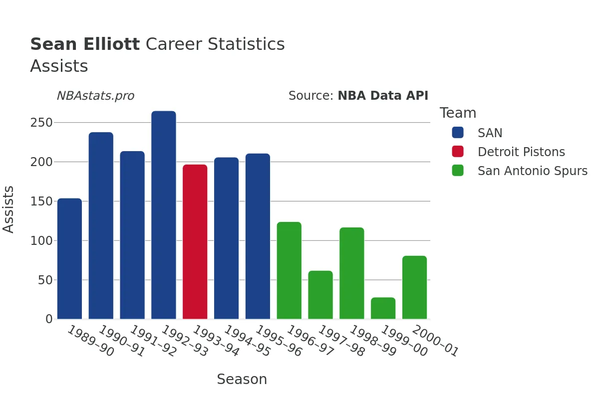 Sean Elliott Assists Career Chart