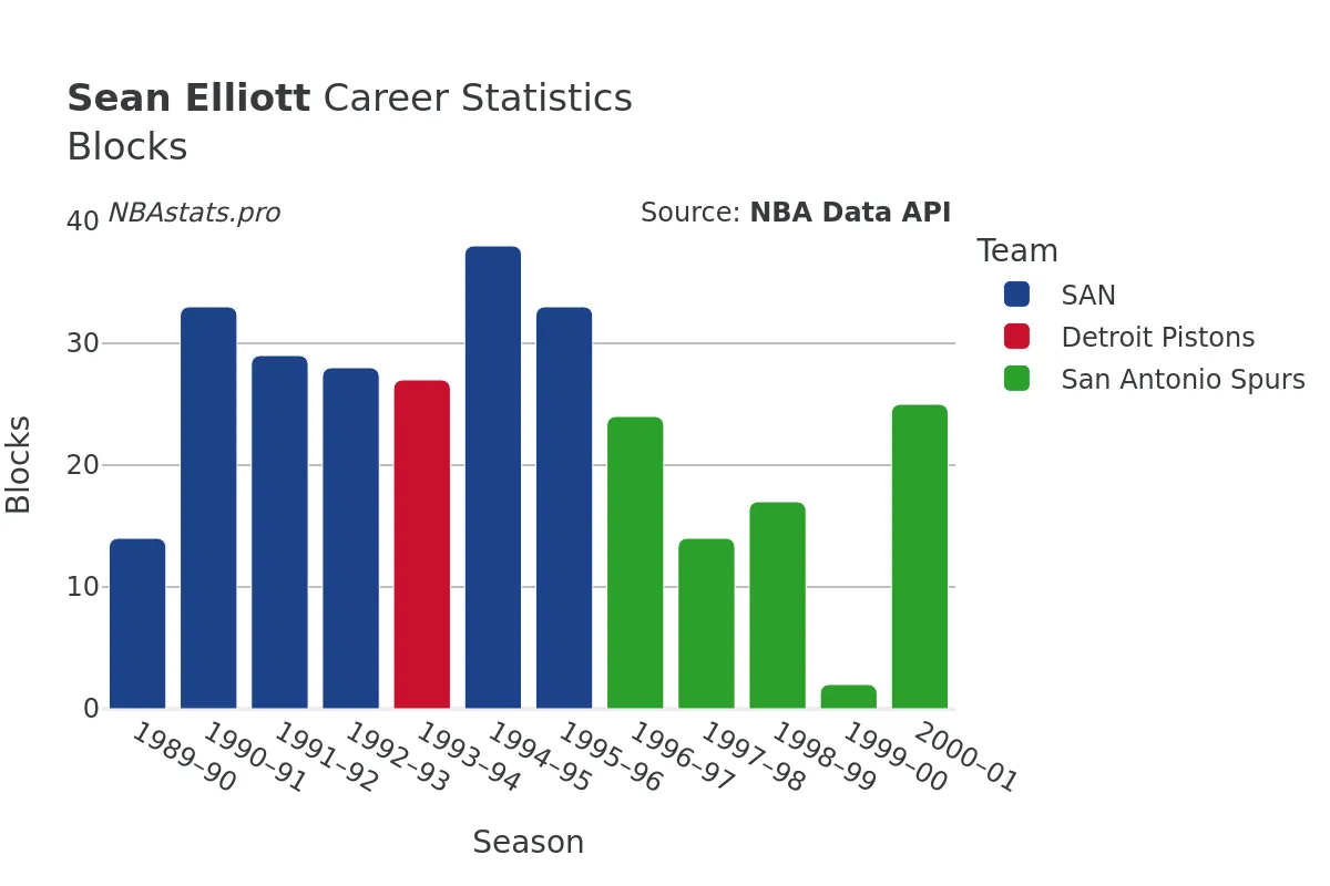 Sean Elliott Blocks Career Chart