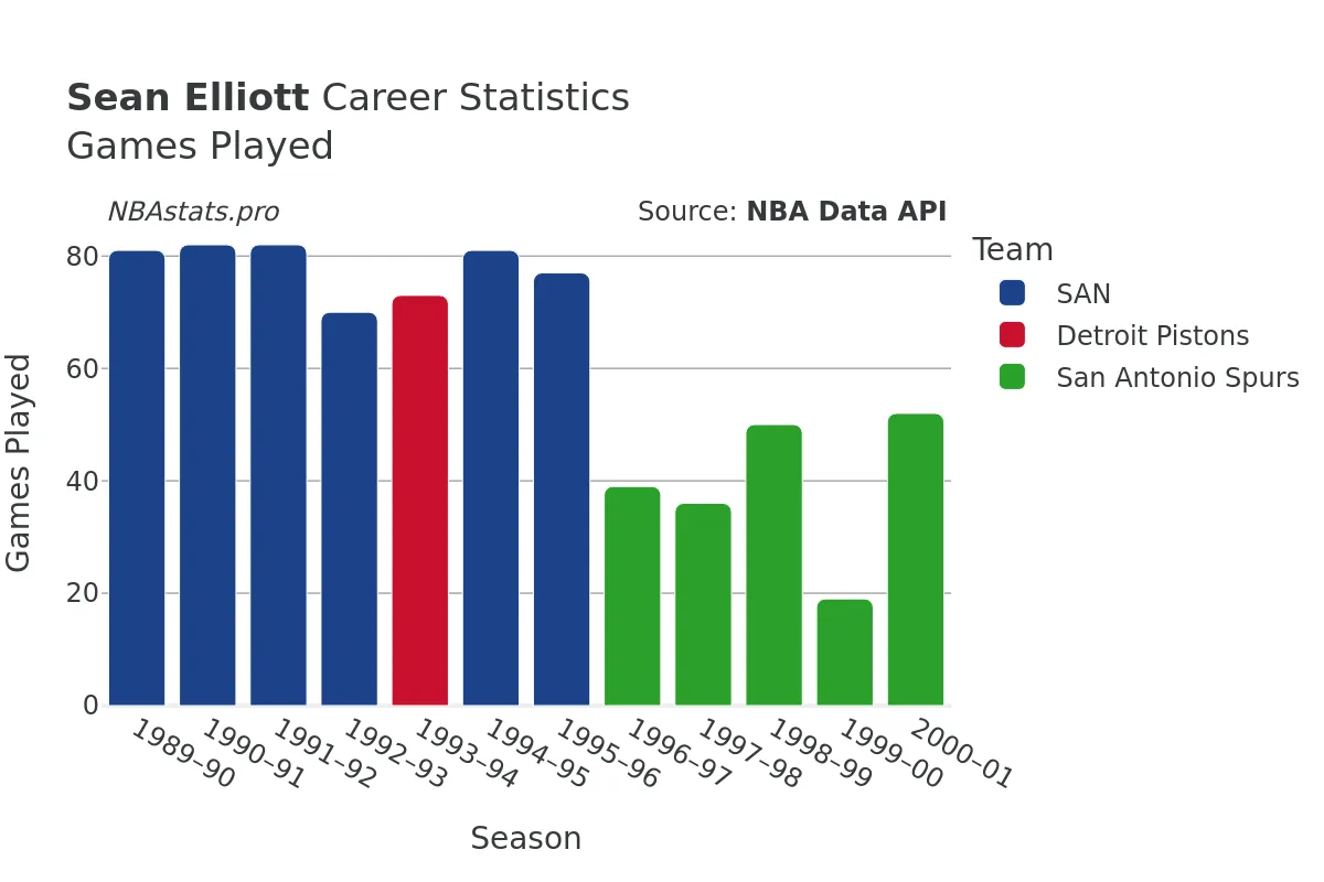 Sean Elliott Games–Played Career Chart