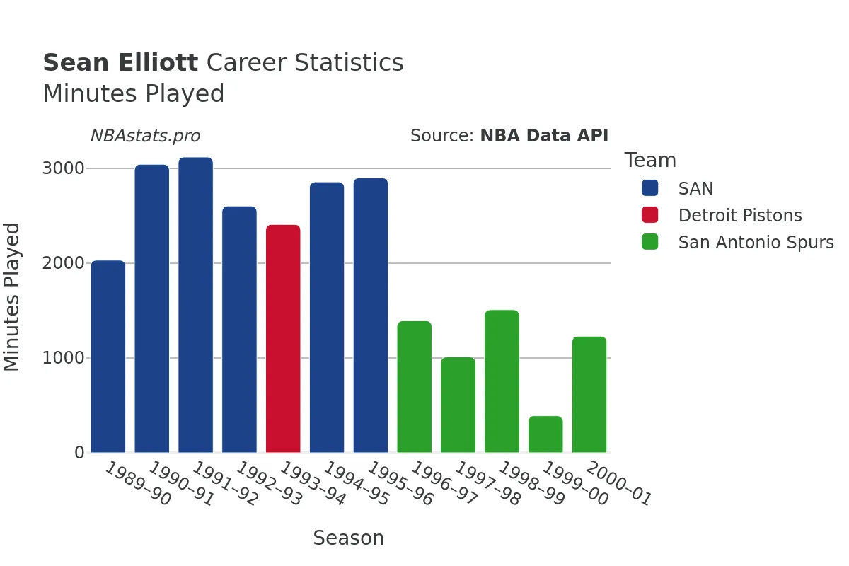 Sean Elliott Minutes–Played Career Chart