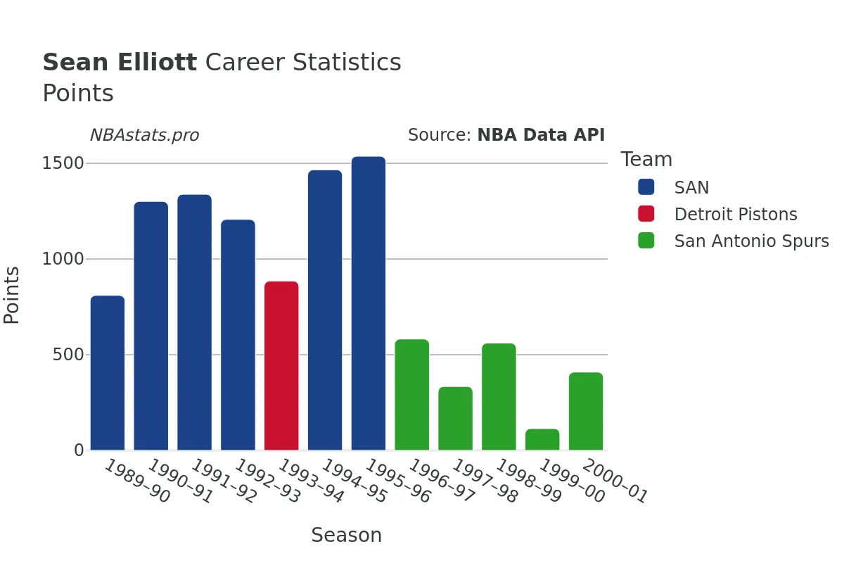 Sean Elliott Points Career Chart