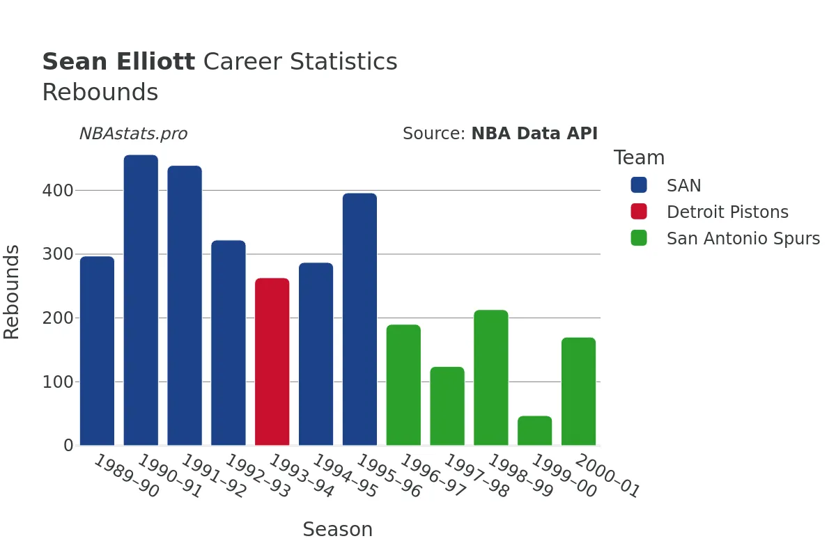 Sean Elliott Rebounds Career Chart