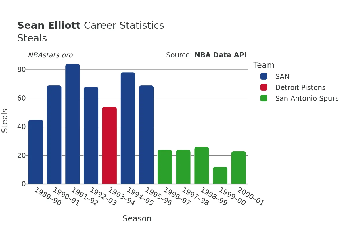 Sean Elliott Steals Career Chart