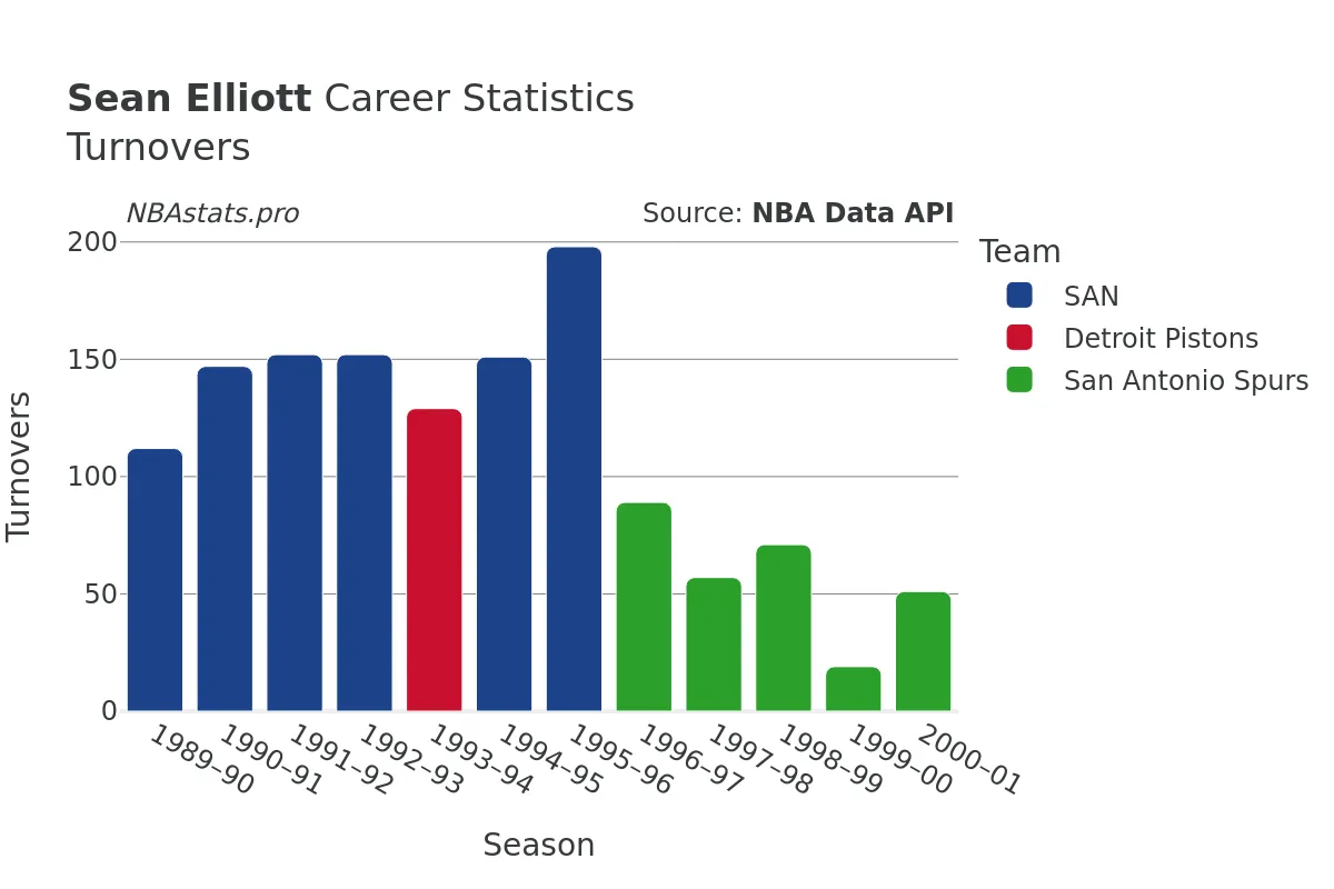 Sean Elliott Turnovers Career Chart