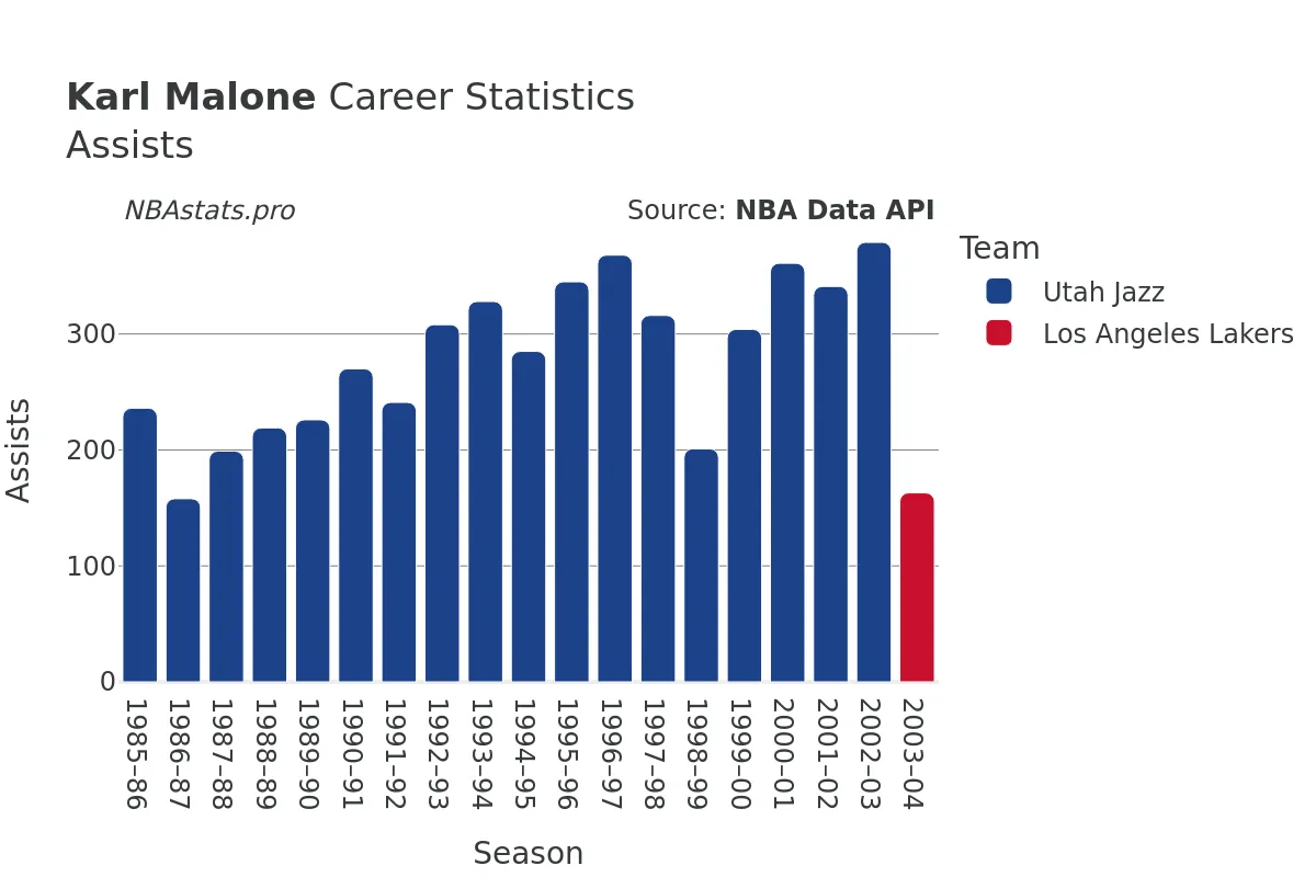 Karl Malone Assists Career Chart