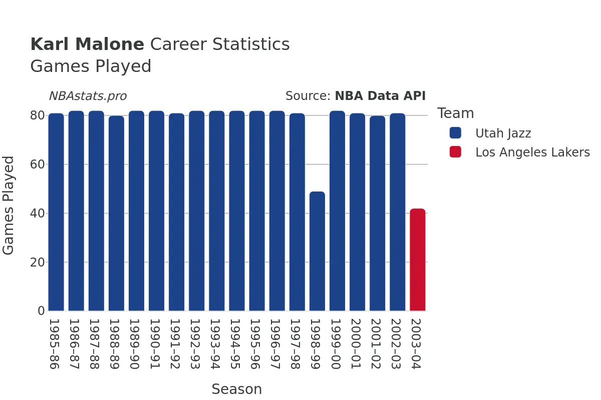 Karl Malone Games–Played Career Chart