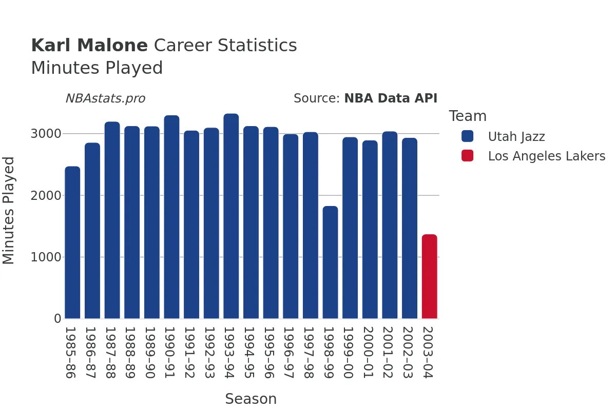 Karl Malone Minutes–Played Career Chart