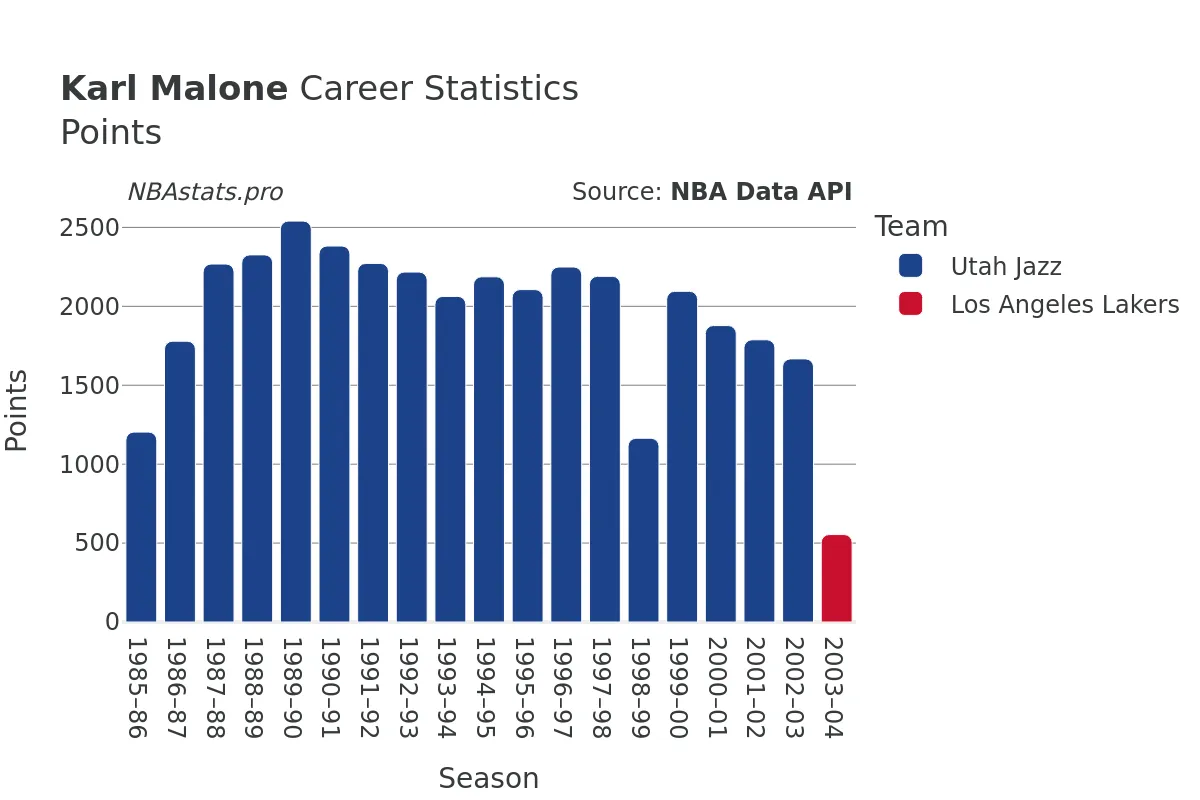 Karl Malone Points Career Chart