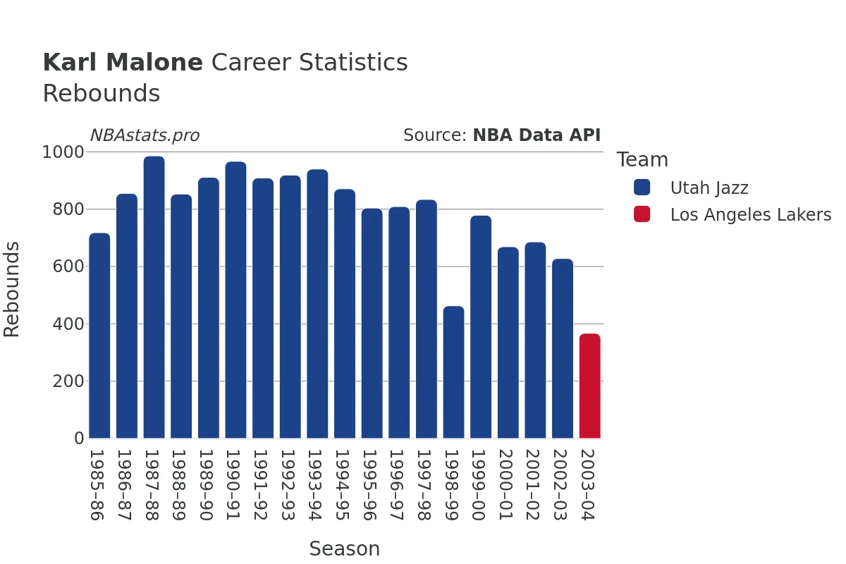 Karl Malone Rebounds Career Chart