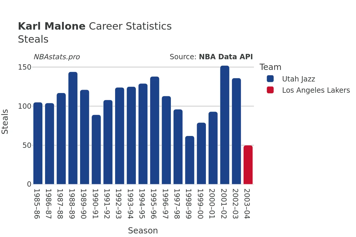 Karl Malone Steals Career Chart