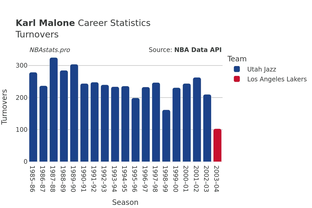 Karl Malone Turnovers Career Chart