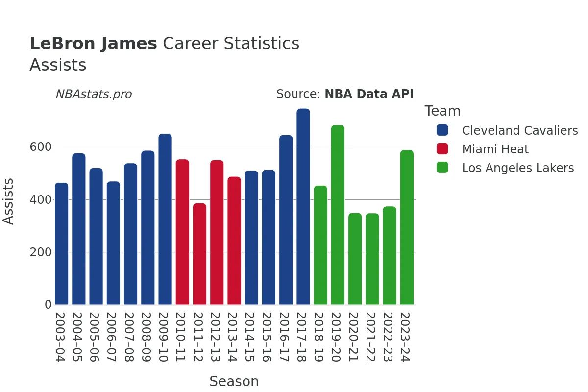 LeBron James Assists Career Chart