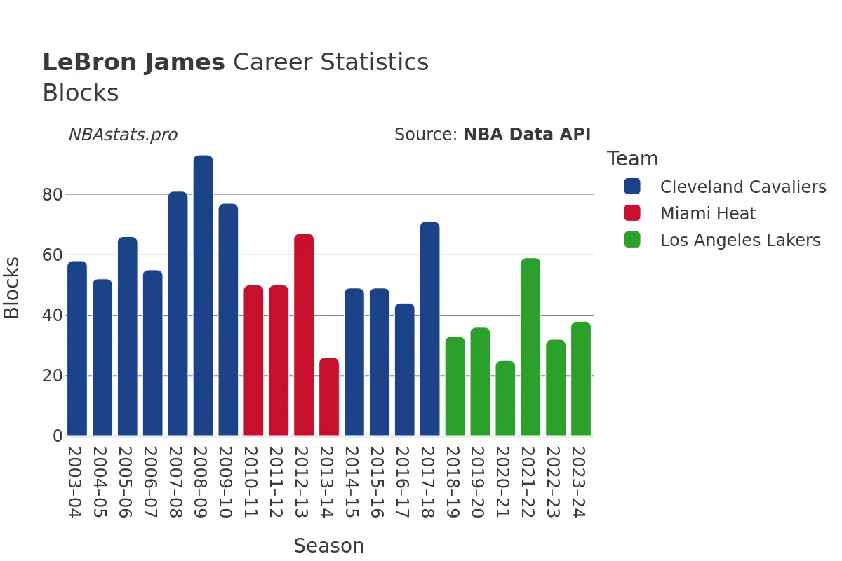 LeBron James Blocks Career Chart