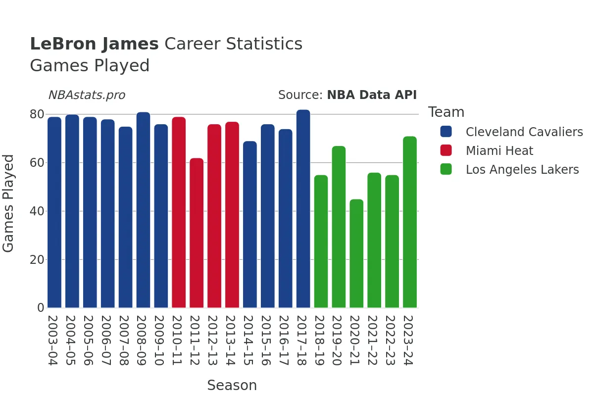 LeBron James Games–Played Career Chart