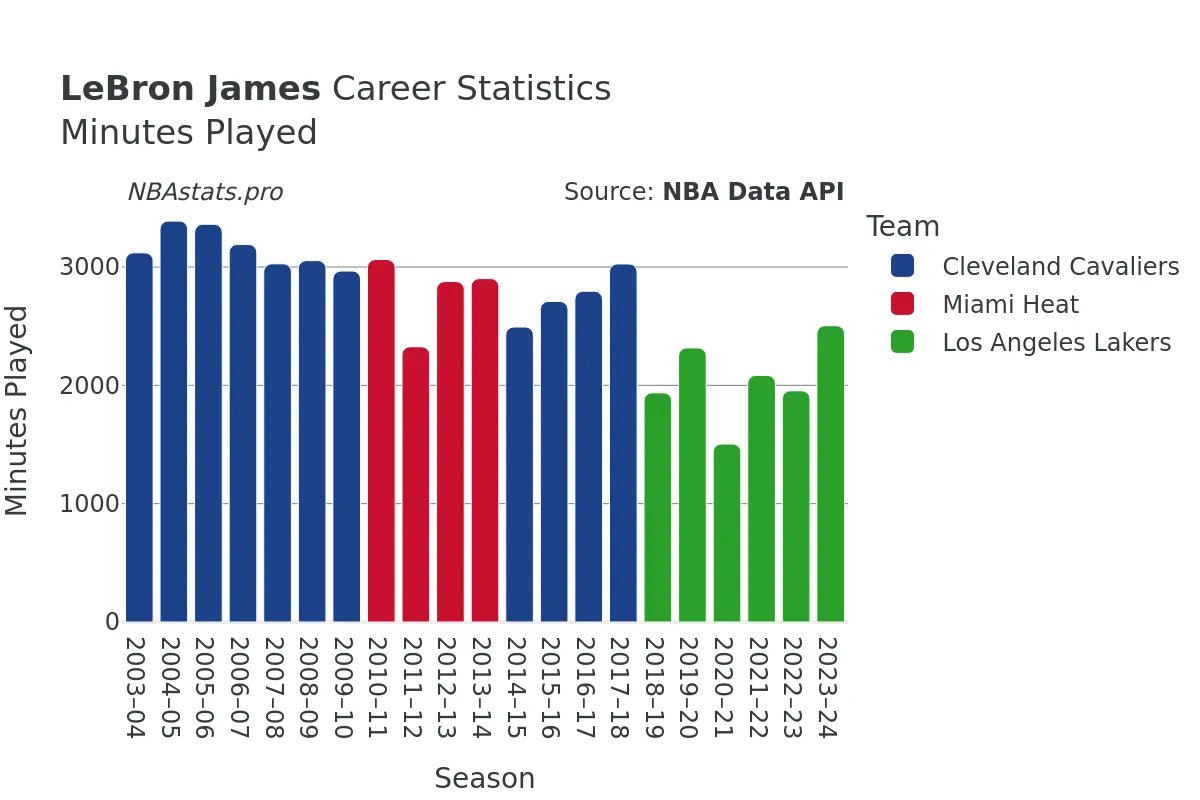 LeBron James Minutes–Played Career Chart