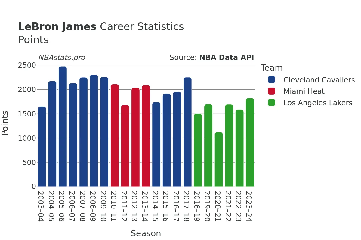 LeBron James Points Career Chart