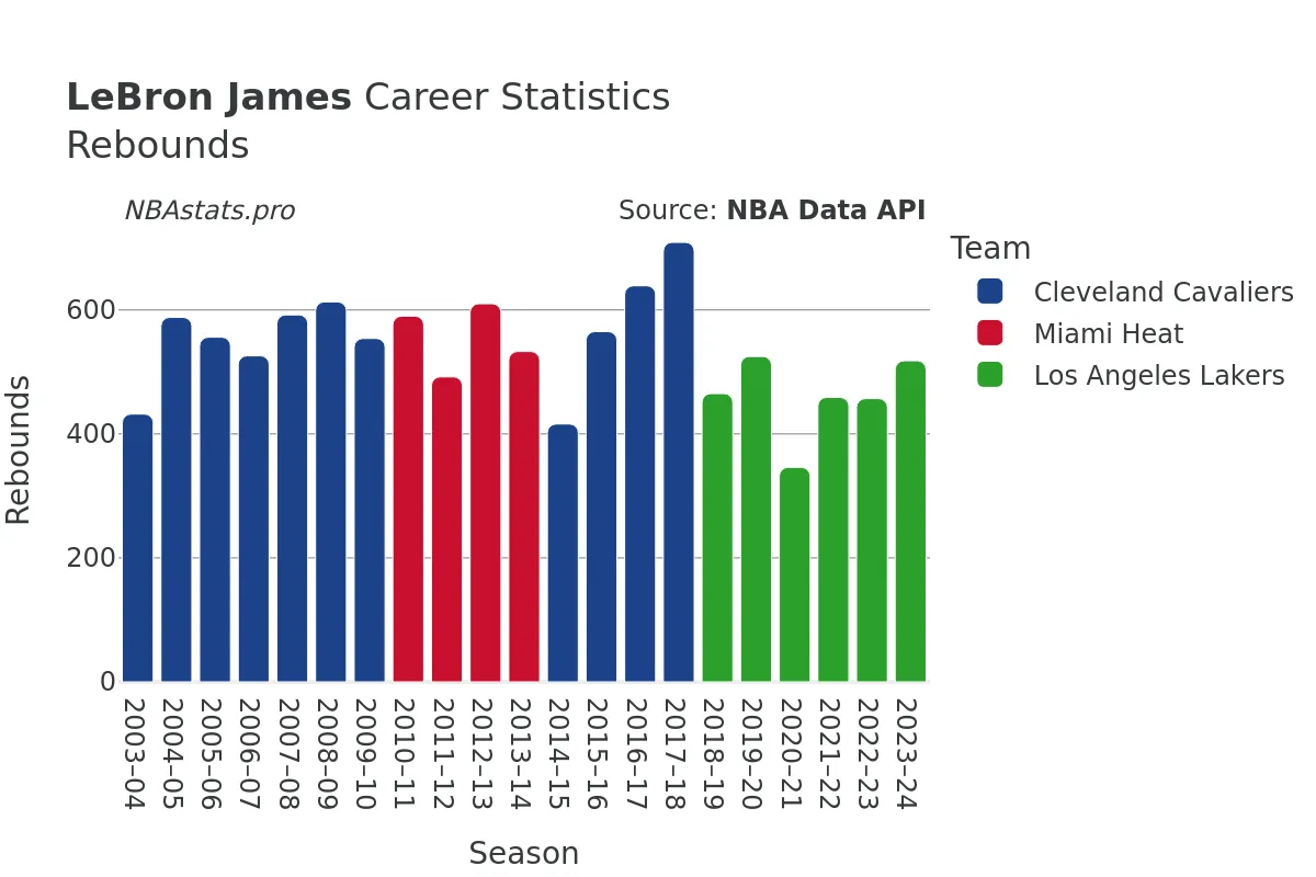 LeBron James Rebounds Career Chart