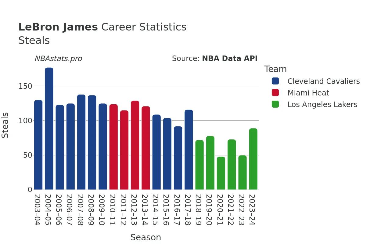 LeBron James Steals Career Chart