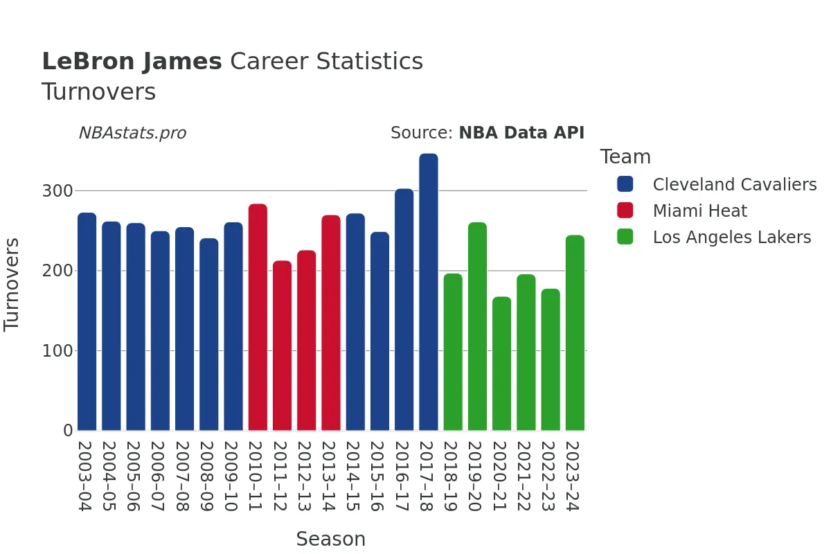 LeBron James Turnovers Career Chart