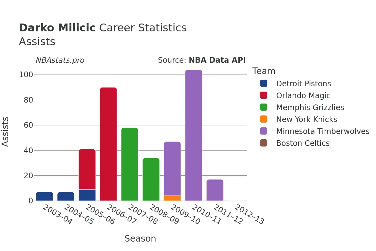 Darko Milicic Assists Career Chart