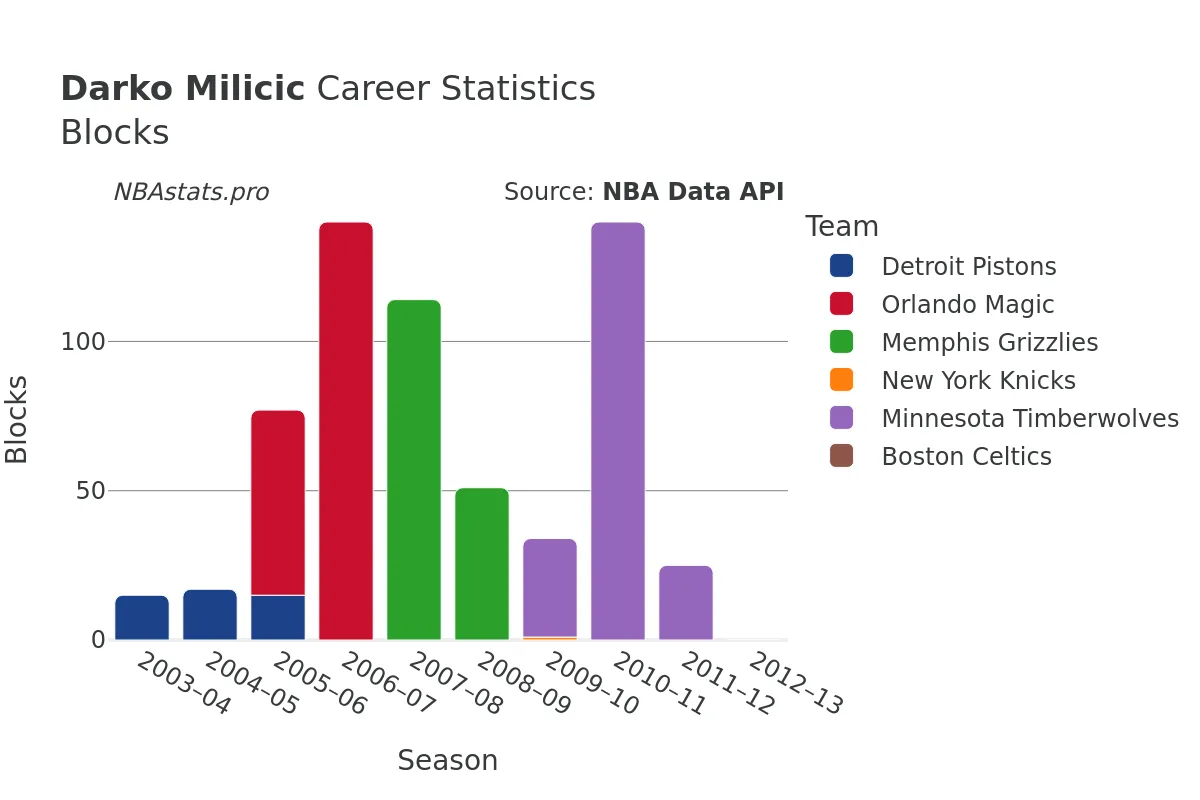 Darko Milicic Blocks Career Chart