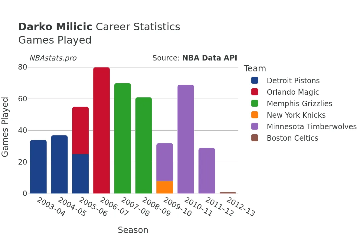 Darko Milicic Games–Played Career Chart