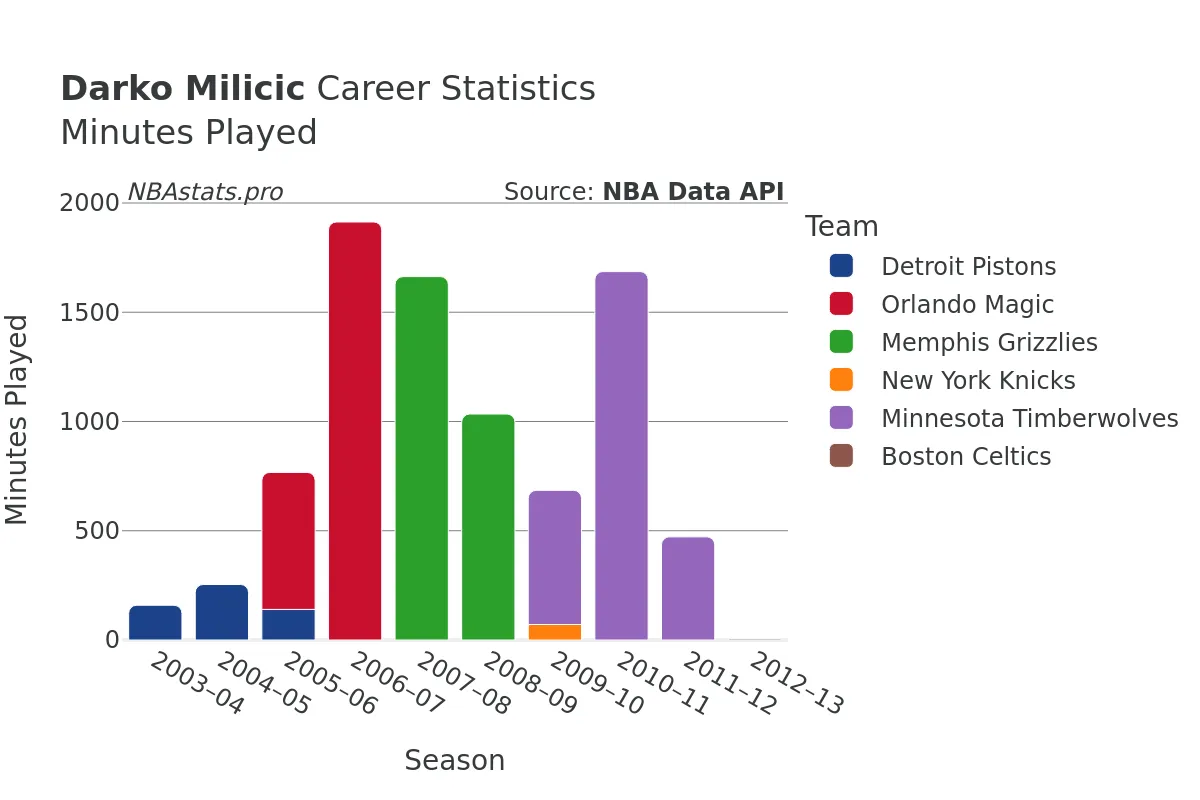 Darko Milicic Minutes–Played Career Chart