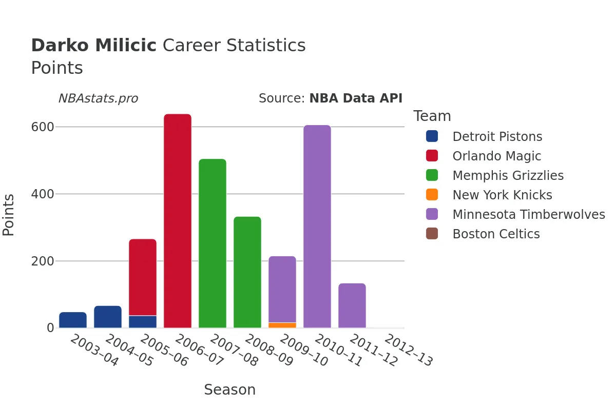 Darko Milicic Points Career Chart