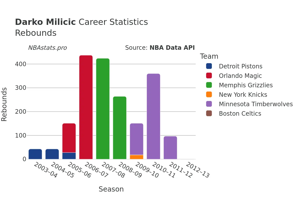Darko Milicic Rebounds Career Chart