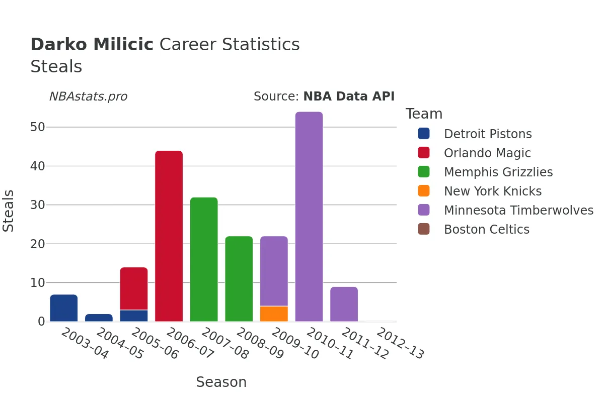 Darko Milicic Steals Career Chart