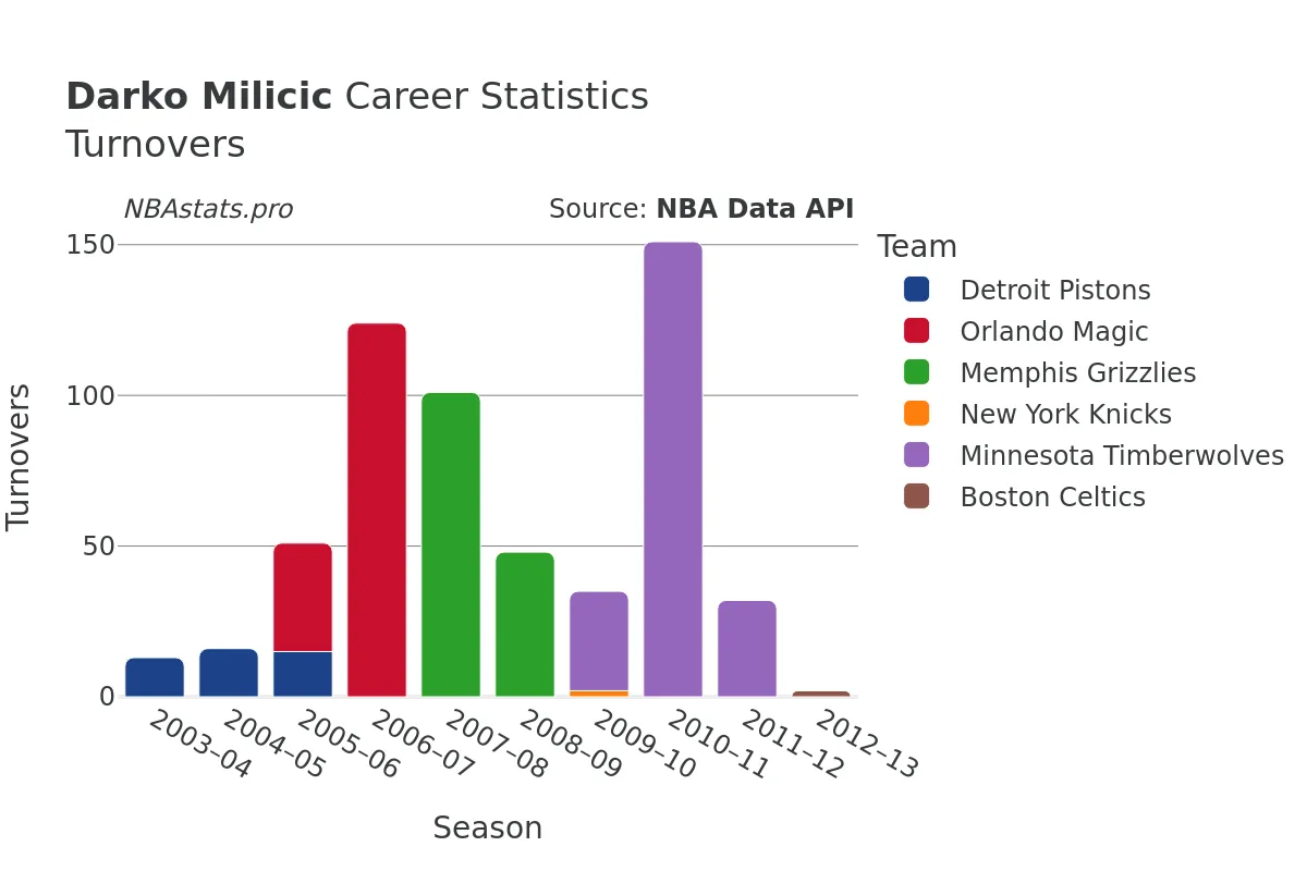 Darko Milicic Turnovers Career Chart
