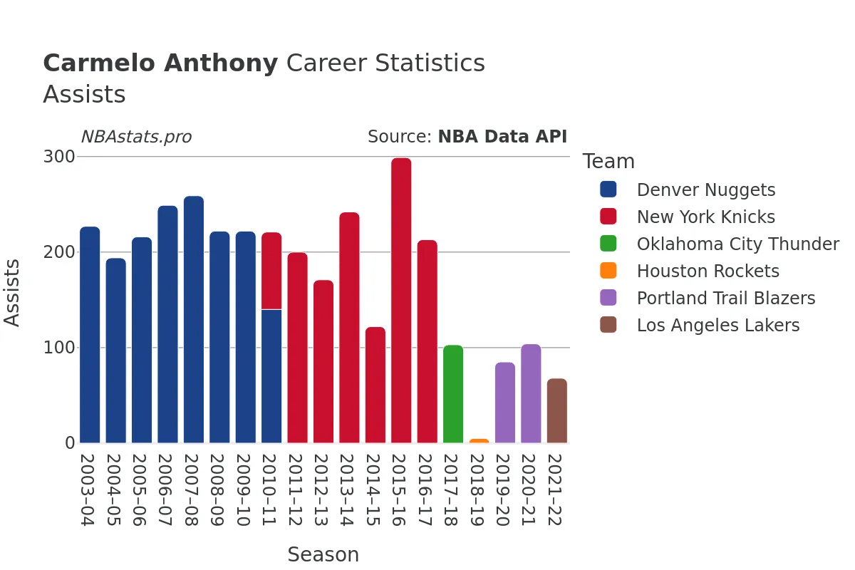 Carmelo Anthony Assists Career Chart